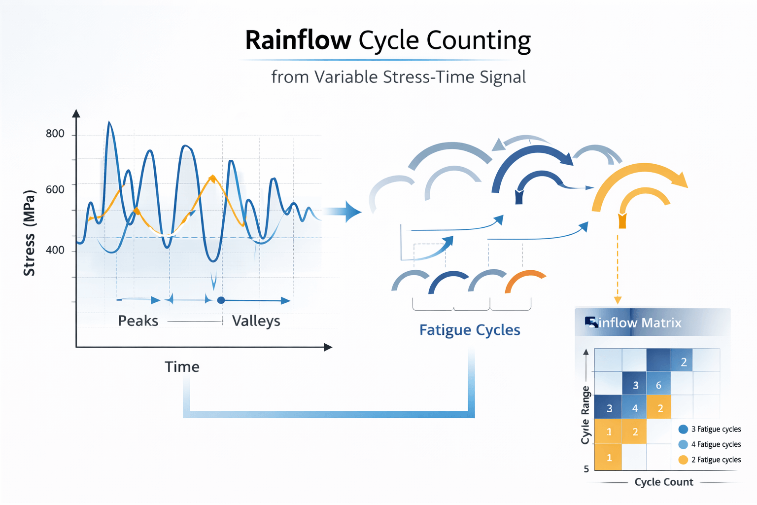 Rainflow Counting Explained: Converting Complex Load Histories into ...